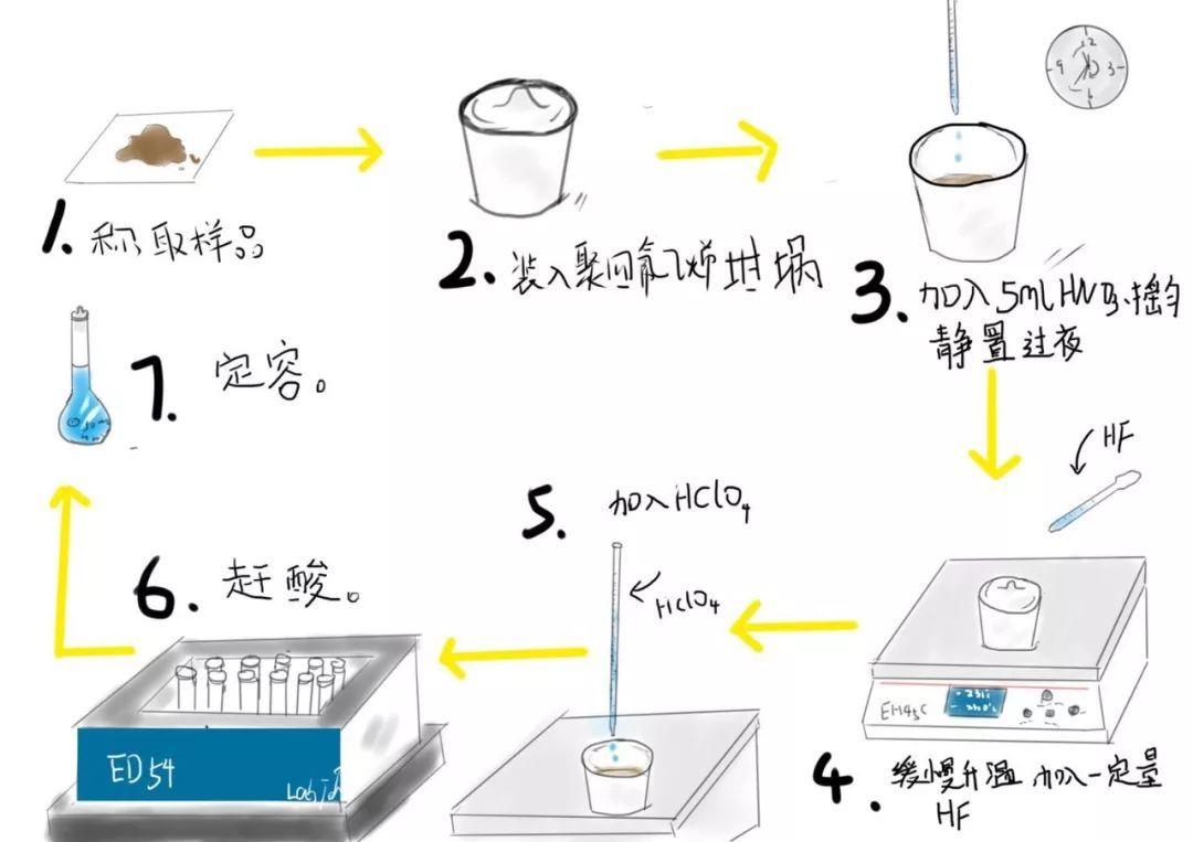 全自动石墨消解仪认识了解