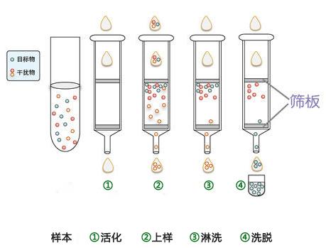 快盈v3全自动固相萃取仪原理及特点
